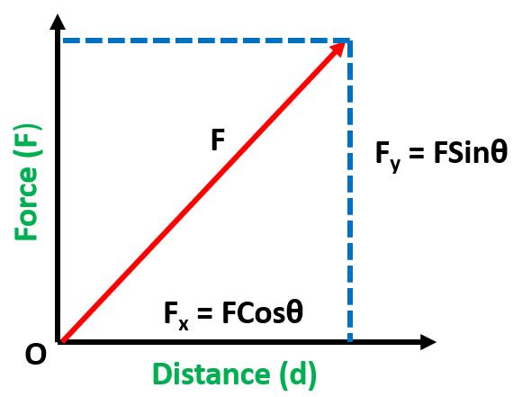Force acting on an object at some angle has two components, horizontal component, and vertical component