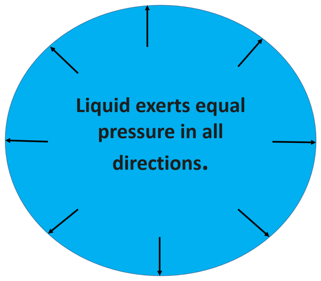 According to Pasal law pressure is exerted equally in all directions and pressure is measure in units of pasal and newton units.