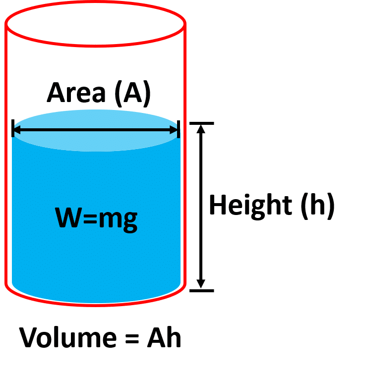 Derivation of equation of liquid pressure which involved pascal units newton units and example of pressure.