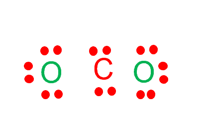 The figure shows the CO2 dot structure with four two electrons pair around carbon atom and three electrons pair around oxygen atoms.