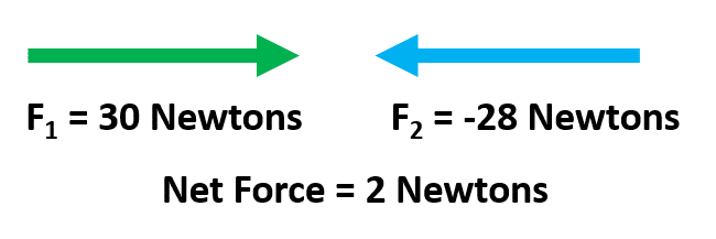 can force be negative: yes it can be negative