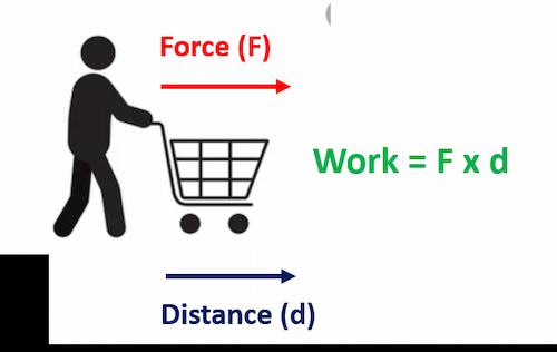 can work be negative: work can be negative if the applied force is in the opposite direction of displacement of a moving object.