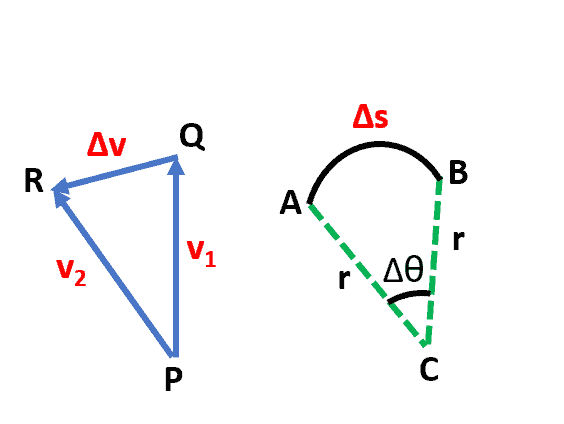 Derivation of the centripetal acceleration relation shows that acceleration of a body moving in a circular path is equal to square of velocity divided by radius