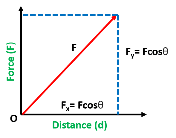 Force acting on an object at some angle has two components, horizontal component and vertical component