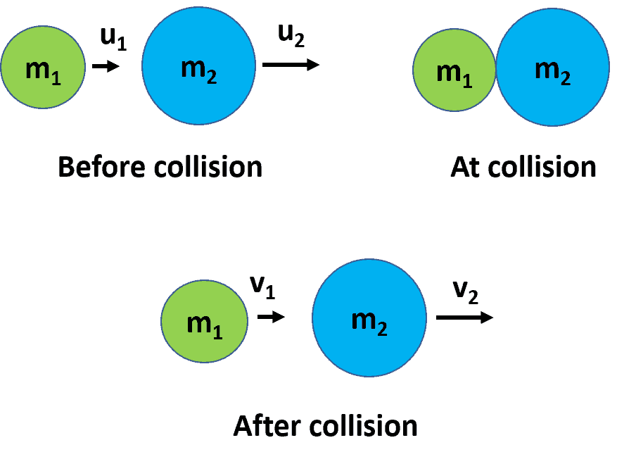proof of law of conservation of momentum. It states that momentum before collision and after collision remain same.