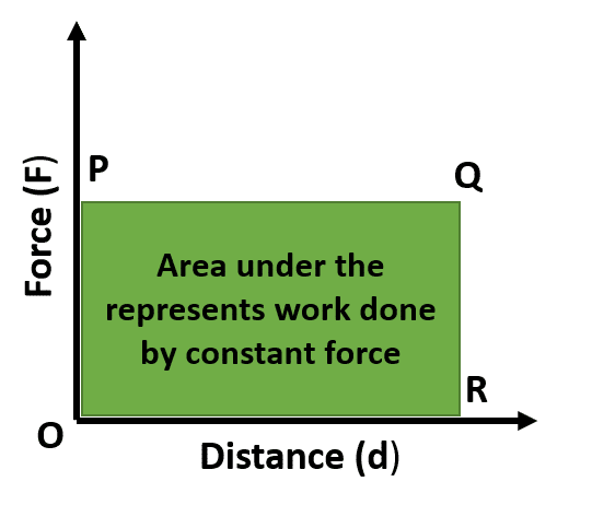 Graphical representation of work done by a constant force shows that work done equals to the area under the curve