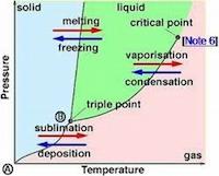 What is sublimation with respect to triple point?