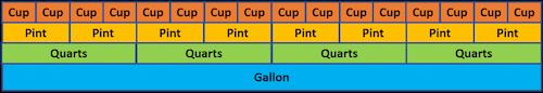 how many cups in fluid ounces and relation between gallon and quarts, quarts and pints and pints and cups