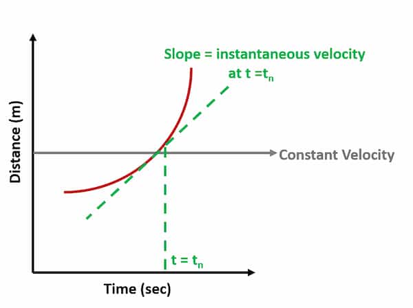 instantaneous velocity formula: It can be determined by finding the slope of a position-versus-time graph at a specific time.