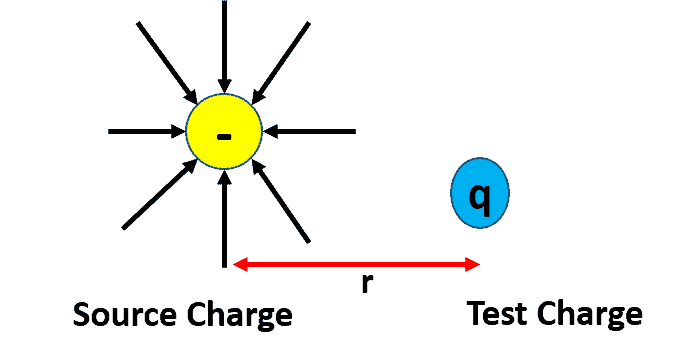 force applied by a source charge on a test charge can be positive or negative.