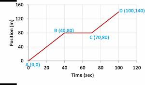 Velocity on a position vs time graph can be calculated by calculating slope of the line. slope is equal to velocity formula.