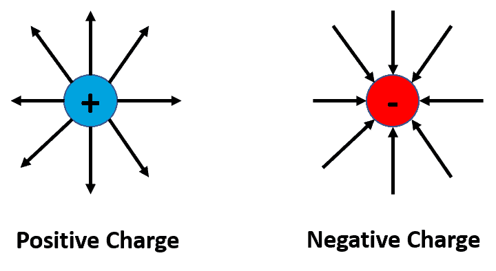 Figure showing that electric field arrows point out of positive charge and into negative charge.