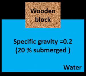 figure shows that if an object is 20% submerged in water its specific gravity will be 0.2
