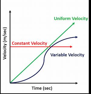 velocity time graph	showing
constant velocity graph with
velocity time graph examples	and 
definition. Velocity formula = displacement divided by time