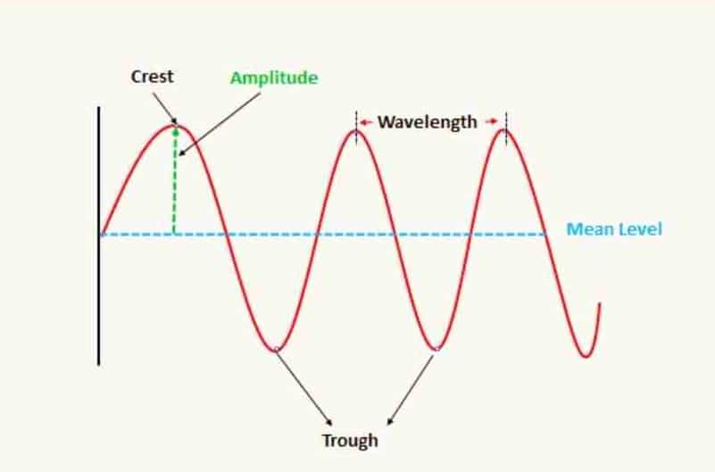 crest of a wave figure shows that portion of the transverse wave above the mean level is crest and portion of the wave below the mean position is the trough.