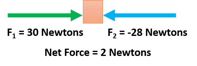 can force be negative is a question often asked by physics students. Force can be negative as it is a vector quantity and depends upon direction.