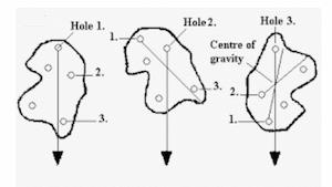 the figure shows experimental method to find the center of gravity of an object
