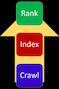 There are three Primary functions of search engines are crawling, indexing, and ranking of a website.