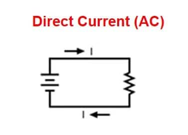 Definition and schematic diagram for direct current and flow of direct current