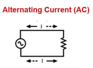 Definition and schematic diagram for alternating current and flow of alternating current