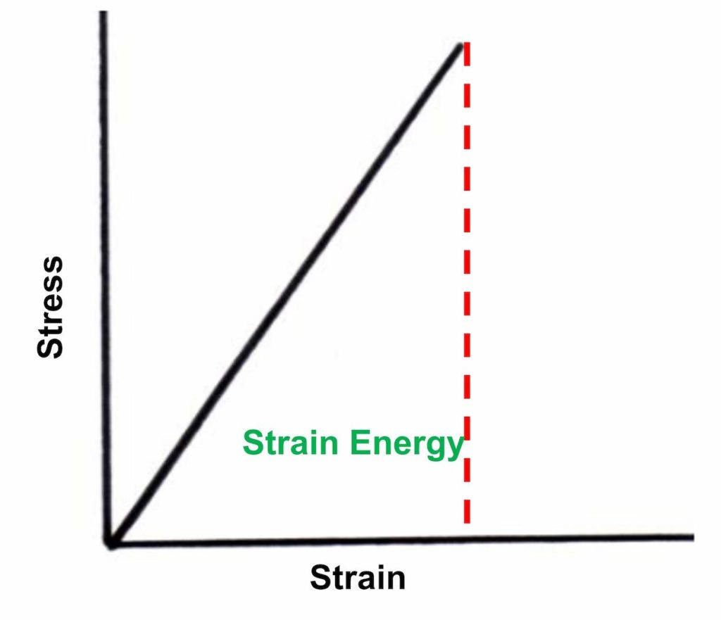 A stress-Strain graph of a material's deformation within the elastic limit. TOPIC IS strain energy