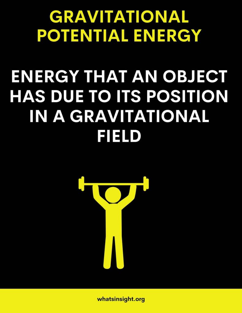 gravitational potential energy (w=mg) is the energy stored in an object due to the virtue of its position. If we raise an object of mass m to height h the energy stored in the object is called gravitational potential energy with the relation w=mg