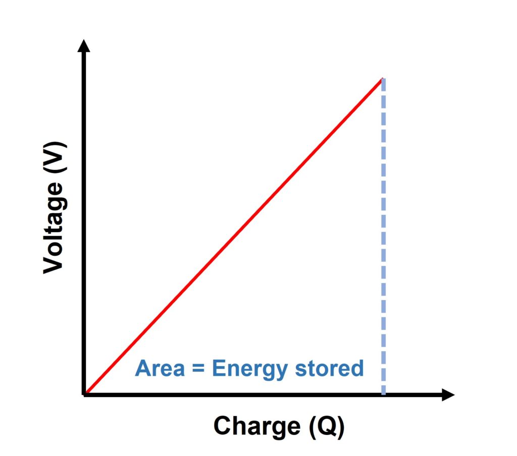 The energy stored in a capacitor with capacitance C and applied voltage V is comparable to the work done by a battery to convey the charge Q to the capacitor.