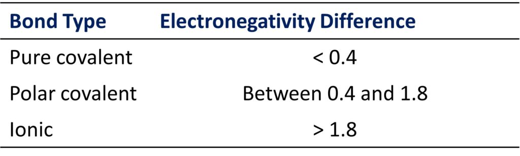 bond type depends upon electronegativity difference between two atoms, SO2 is polar covalent bond because electronegativity difference between oxygen and sulfur is between 0.4 and 1.8