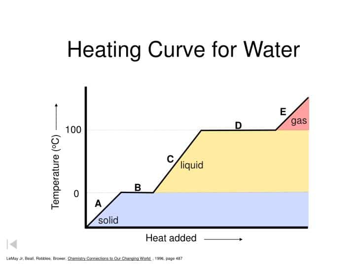 A heating curve is a graph of temperature vs. time for water changing from a liquid to a gas that shows a constant temperature as long as the water is boiling.