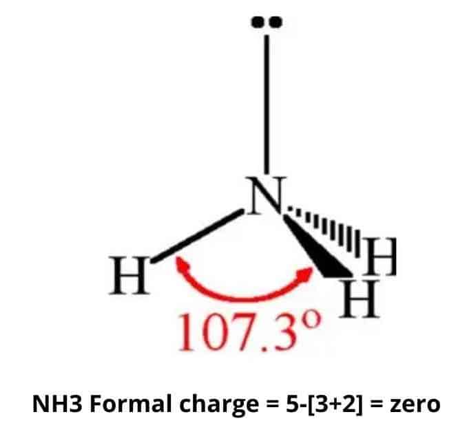 The charge of ammonia is zero.
Ammonia (NH3) comprises one nitrogen atom and three hydrogen atoms. 