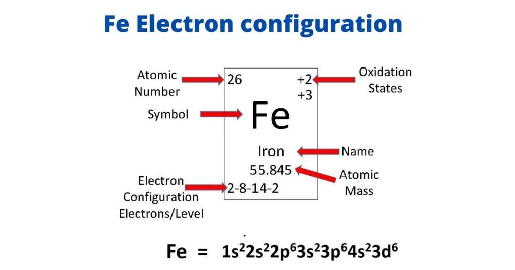  The iron's (Fe) electron configuration is 1s22s22p63s23p64s23d6. The Earth's core is thought to be mostly iron, with a little nickel and sulphur thrown in for good measure.