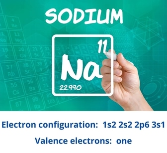 Sodium has one valence electron. Valence electrons are electrons found in the outermost shell of an atom. Sodium (Na) is the eleventh element in the periodic table.