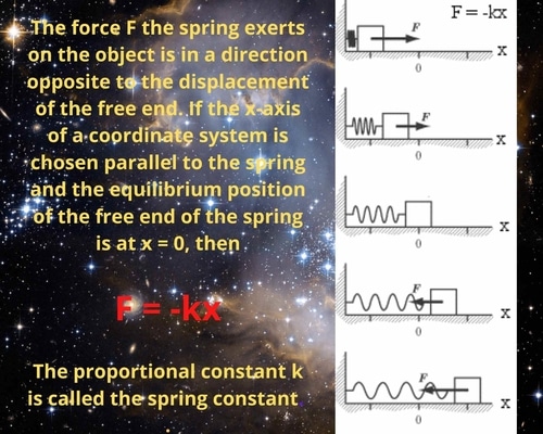 explanation of spring constant with formula and figure explanation