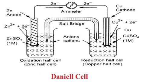 A Daniell cell is an electrochemical cell that converts chemical energy into electrical energy. In order to generate electricity, the cell undergoes a variety of chemical reactions.