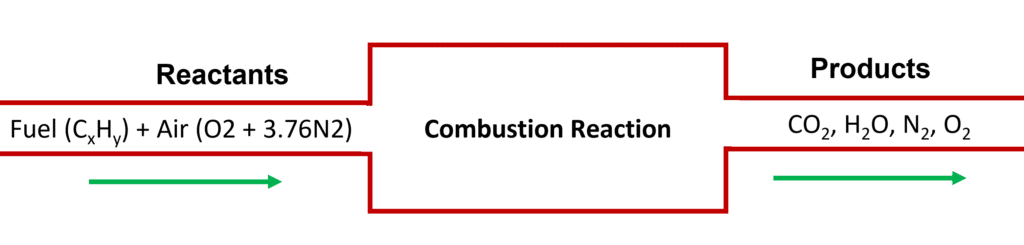 In combustion reaction, Methane burns in the presence of enough oxygen to produce carbon dioxide (CO2) and water (H2O).