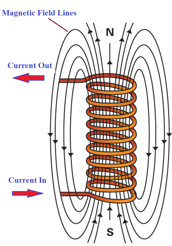 working principle of elecctromagnet