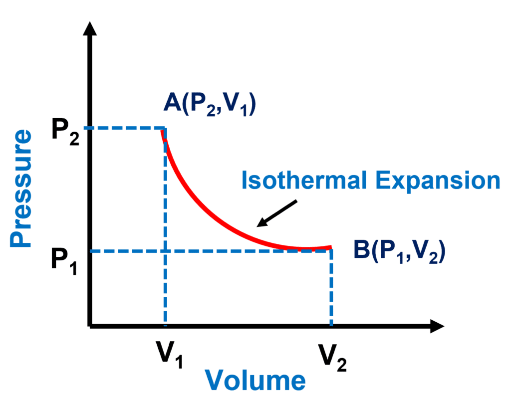Isotherm is another name for the pressure-volume graph at a constant temperature.