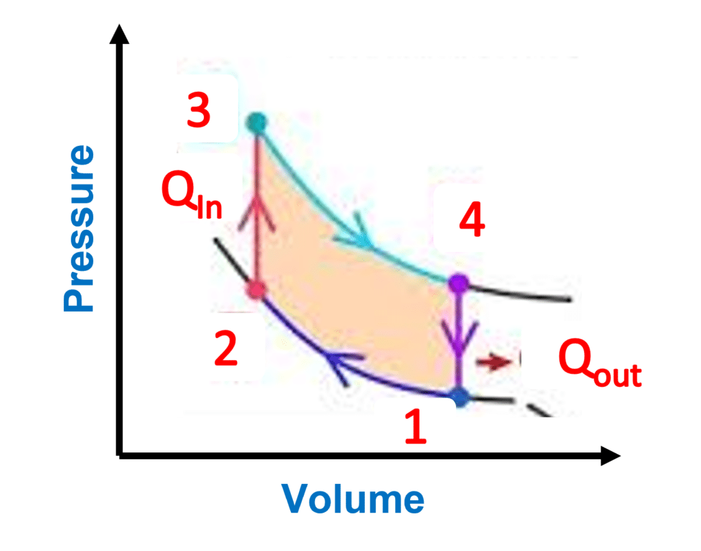 The Otto cycle describes what occurs to a mass of gas when it is subjected to variations in pressure, temperature, volume, heat addition, and heat removal.