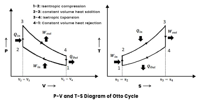 The four-stroke Otto cycle is made up of the following four internally reversible processes