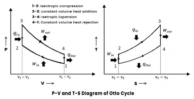 The Otto Cycle| Daily Life Examples - What's Insight