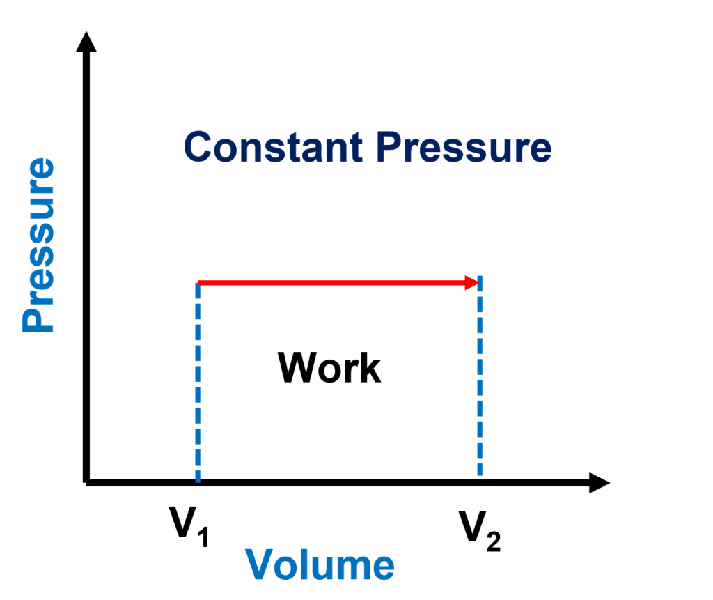 The isobaric process is a thermodynamic process that occurs at constant pressure.

