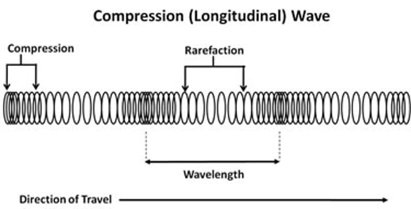 Longitudinal waves are waves in which the medium's vibration is parallel to the wave's travel direction and the medium's displacement is in the same (or opposite) direction as the wave's propagation.