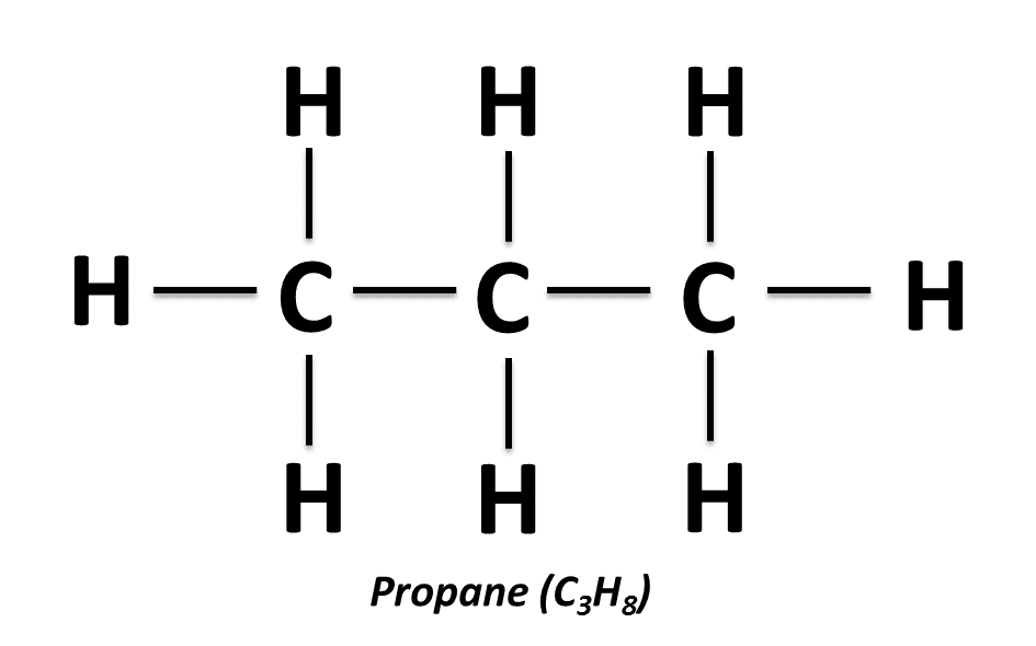 Propane molecules are made up of three carbon atoms linked together in a chain, with eight hydrogen atoms attached to these carbon atoms. 