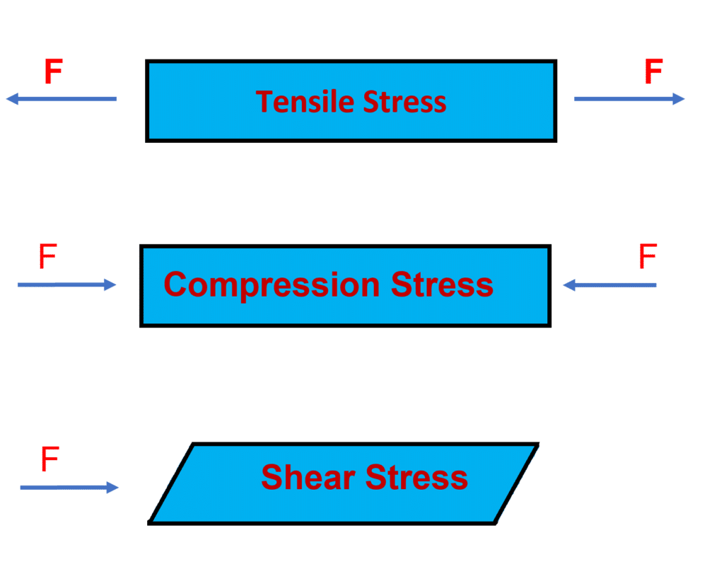 Stress is a measurement of the magnitude of the forces that cause deformation. In general, stress is defined as force per unit area