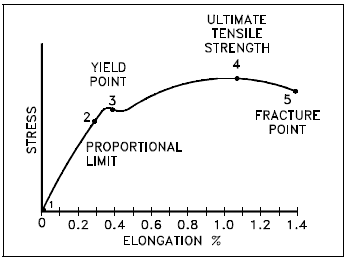 When stretching a material, the limit of proportionality indicates the point beyond which Hooke's rule no longer holds true.