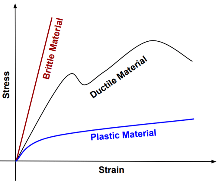 stress strain curve of brittle, ductile and plastic materials
