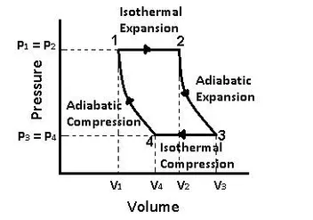 A Carnot cycle is a closed thermodynamic cycle that is ideal and reversible. Isothermal expansion, adiabatic expansion, isothermal compression, and adiabatic compression are all performed sequentially.