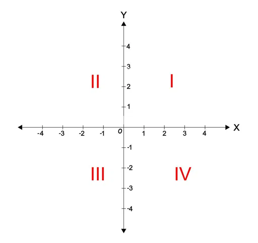 Cartesian Plane| Definition and Simple Explanation