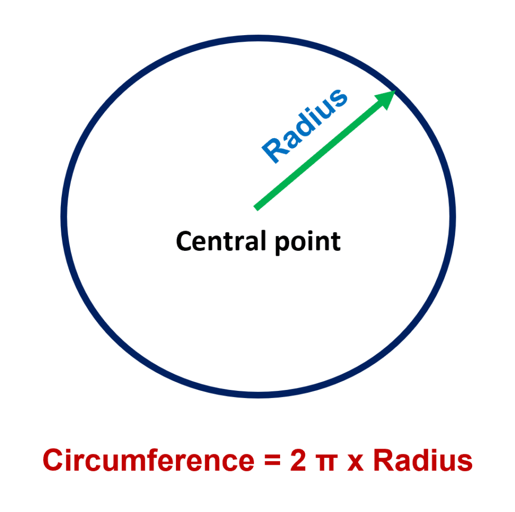 The circumference of a circle is the circle's perimeter. It is the total length of the circle's boundary. 