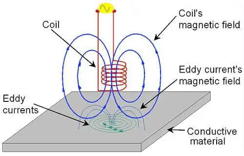 Eddy current is a type of current that occurs when a conductor moves through a magnetic field or when the magnetic field around a stationary conductor varies.